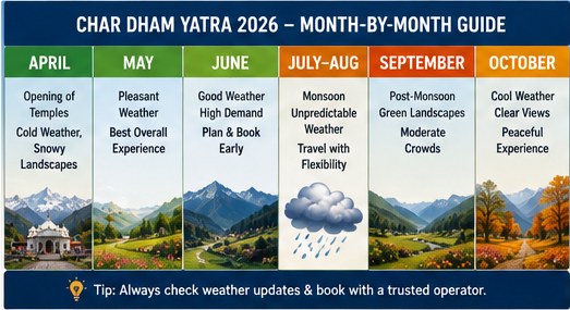 Char Dham Yatra 2026 month-by-month guide comparing April, May, June, July to August, September and October for weather, crowds and demand