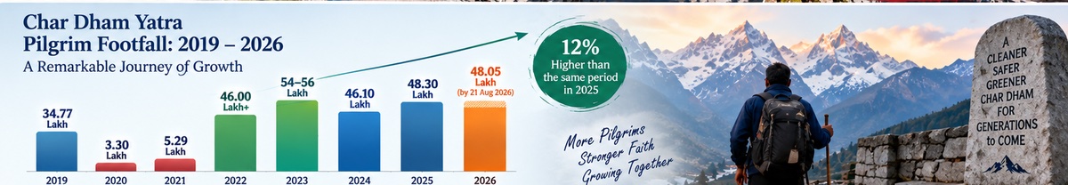 Char Dham Yatra pilgrim footfall 2019 to 2026 - from 34.77 lakh in 2019 to 48.05 lakh by 21 August 2026