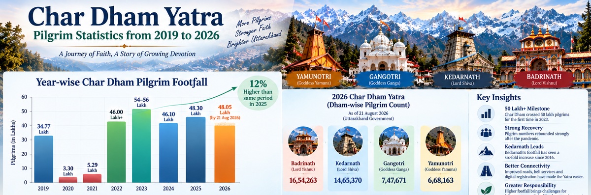 Char Dham Yatra pilgrim statistics 2019 to 2026 - year-wise footfall chart and 2026 Dham-wise pilgrim count