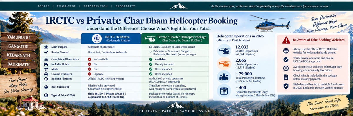 IRCTC HeliYatra Kedarnath shuttle compared with a private charter Char Dham helicopter package
