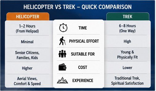 Helicopter vs trek quick comparison for Kedarnath - time, physical effort, who it suits, cost and experience side by side